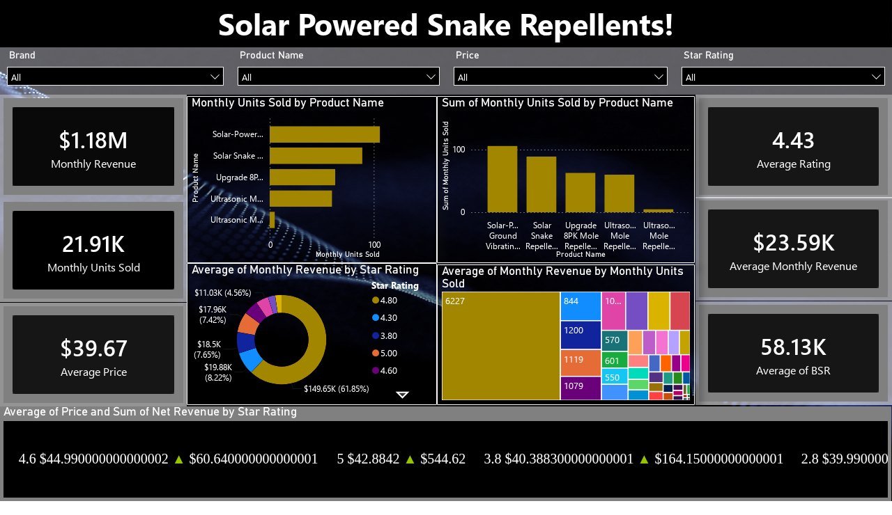 Solar Powered Snake Repellents — Performance Dashboard